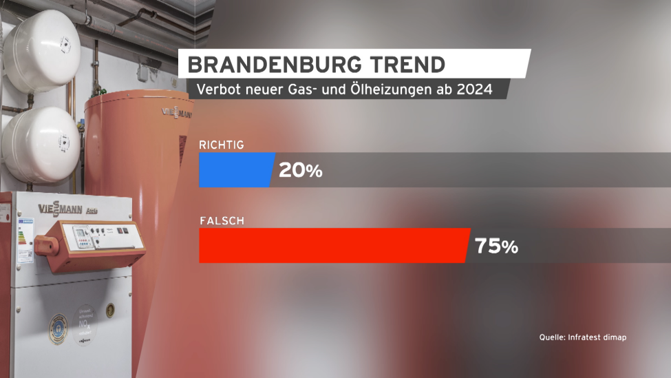 Brandenburg Trend Energiewende Heizung 26.04.2023. (Quelle: rbb/Infratest dimap)
