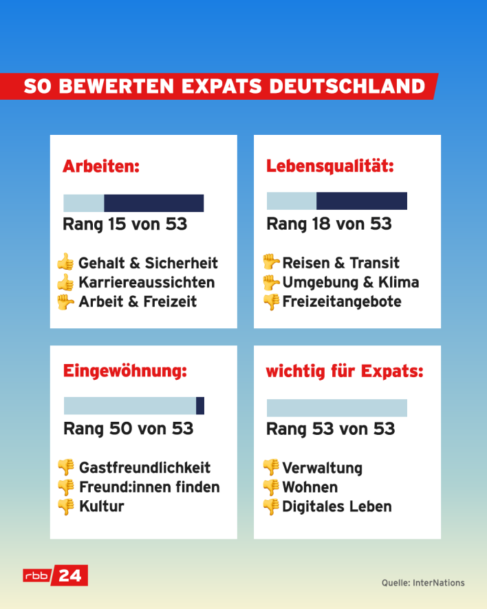 So bewerten Expats Deutschland (Quelle: rbb)