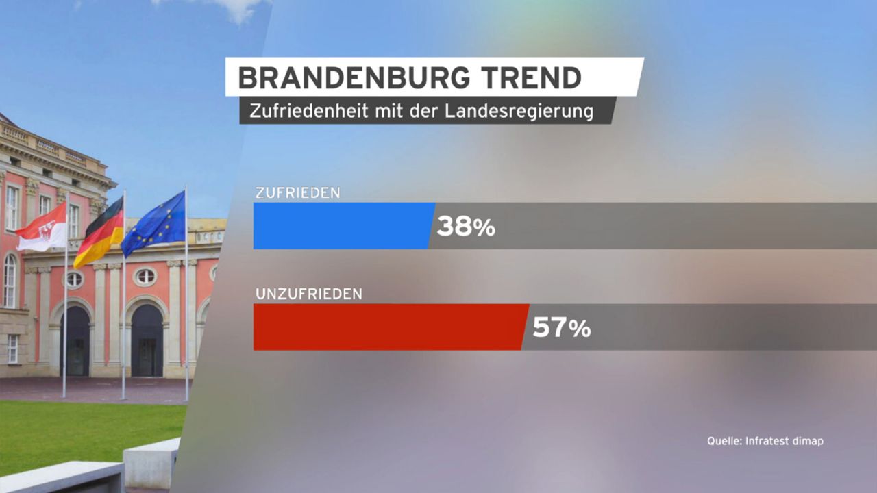 Grafiken Zum BrandenburgTrend: Mehrheit Der Brandenburger Unzufrieden ...