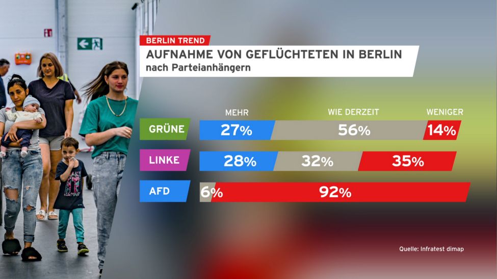 Berliner Trend: Aufnahme der Geflüchteten in Berlin nach Parteianhängern (Quelle: Infratest dimap/rbb)