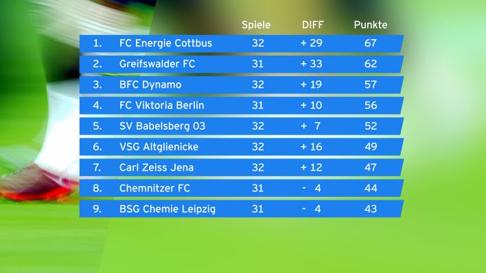 Die Tabelle der Regionalliga Nordost