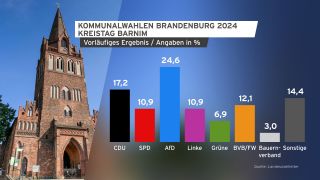 Grafik: Kommunalwahlen BB 2024 SSV Barnim vorläufiges Ergebnis (Quelle: rbb/imago/Schöning)