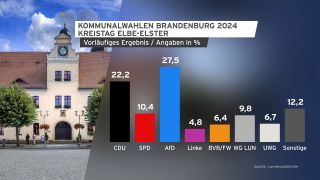 Grafik: Kommunalwahlen BB 2024 SSV Elbe-Elster vorläufiges Ergebnis (Quelle: rbb/imago/Rainer Weisflog)