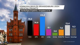 Grafik: Kommunalwahlen BB 2024 Kreistag Prignitz vorläufiges Ergebnis (Quelle: rbb/imgao/Olaf Döring)