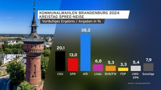 Grafik: Kommunalwahlen BB 2024 Kreistag Spree-Neiße vorläufiges Ergebnis (Quelle: rbb/imago images /Rainer Weisflog)