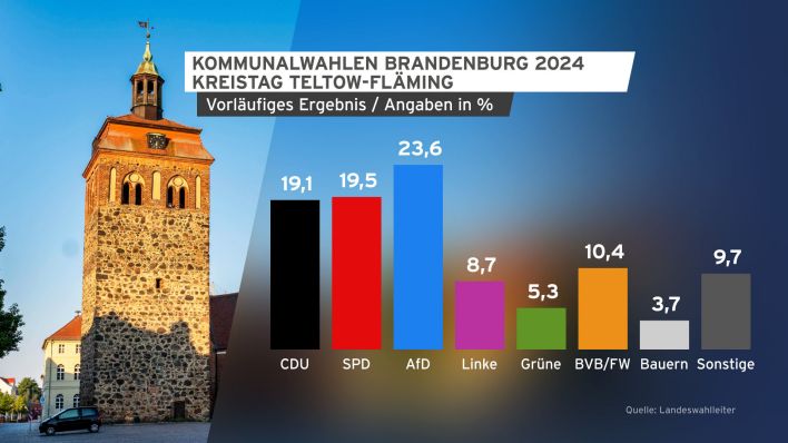 Grafik: Kommunalwahlen BB 2024 KreistagTeltow-Fläming vorläufiges Ergebnis (Quelle: rbb/imago/imagebroker)
