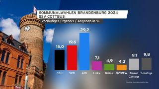 Grafik: Kommunalwahlen BB 2024 SSV Cottbus vorläufiges Ergebnis (Quelle: rbb/picture alliance/dpa)