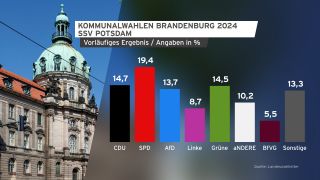 Grafik: Kommunalwahlen BB 2024 SSV Potsdam vorläufiges Ergebnis (Quelle: rbb/imago/Olaf Döring)