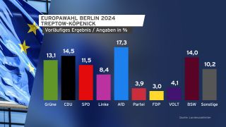 Grafik Vorläufiges Ergebnis Europawahl 2024 Berlin-Köpenick.(Quelle: rbb)