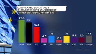 EU-Wahlergebnis, Berlin Charlottenburg-Wilmersdorf. (Quelle: rbb)