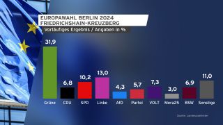 EU-Wahlergebnis, Berlin Friedrichshain-Kreuzberg. (Quelle: rbb)