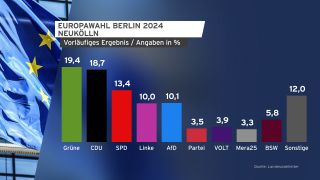 EU-Wahlergebnis, Berlin Neukölln. (Quelle: rbb)