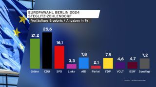 EU-Wahlergebnis, Berlin Steglitz-Zehlendorf. (Quelle: rbb)