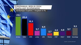 EU-Wahlergebnis, Berlin Tempelhof-Schöneberg. (Quelle: rbb)