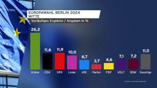 EU-Wahlergebnis Berlin 2024. (Quelle: rbb)