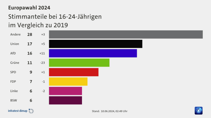 Grafik: Europawahl 2024 AfD-Stimmanteile in Altersgruppen im Vergleich zu 2019 (Quelle: rbb)