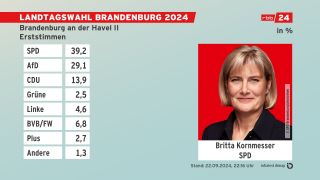 Grafik: Landtagswahl Brandenburg. Britta Kornmesser (Quelle: infratest dimap)