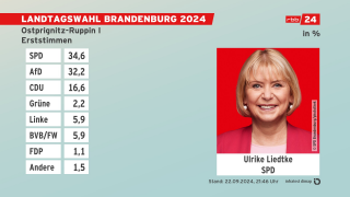 Grafik: Landtagswahl Brandenburg. Ulrike Liedtke (Quelle: infratest dimap)