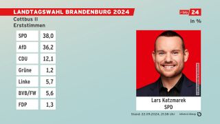 Grafik: Landtagswahl Brandenburg. (Quelle: infratest dimap)