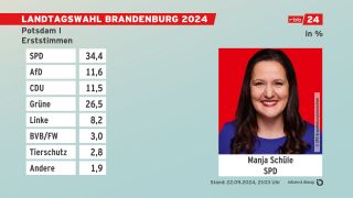 Grafik: Landtagswahl Brandenburg. (Quelle: infratest dimap)