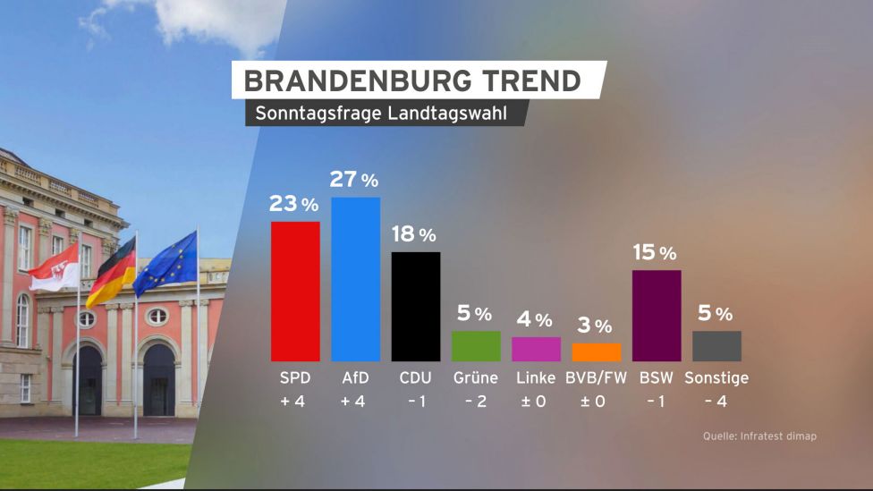 Grafik: Sonntagsfrage Veränderung (Quelle: infratest dimap)