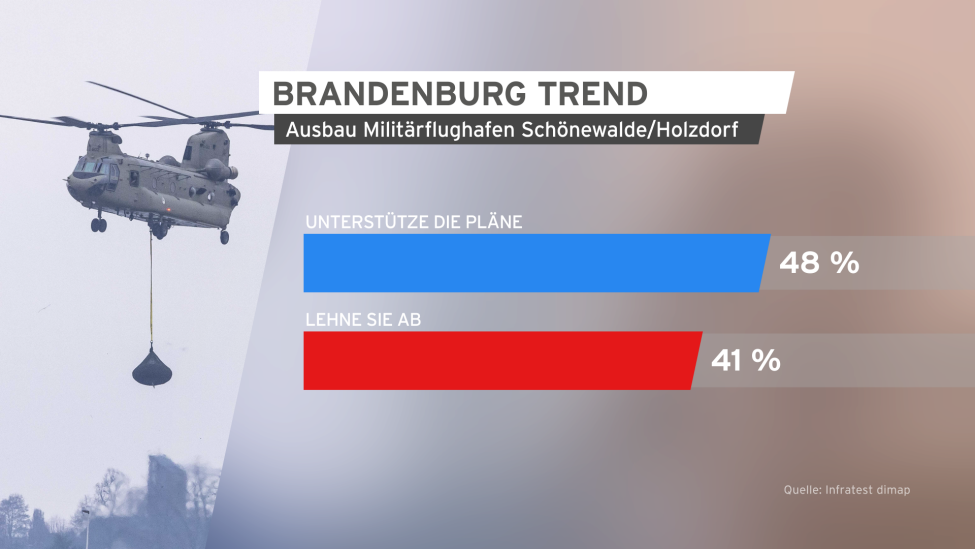 BrandenburgTrend Umfrageergebnis zum Militärflughafen Holzdorf (Bild: rbb)